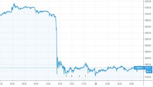 Bitcoin Chart 300x171 - اخبار دوشنبه مورخ 97/12/6