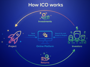 How ICO Works 300x224 - ارائه سکه های اولیه (ICO)