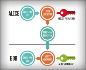 alice bob 300x243 - شرح بلاکچین به زبان ساده