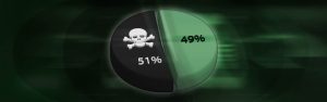 bravenewcoin 51 percent attack banner 300x94 - نحوه کارکرد حملات 51%