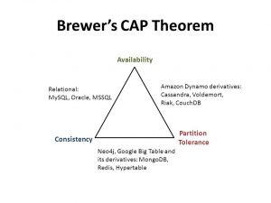 Brewer's CAP theorem
