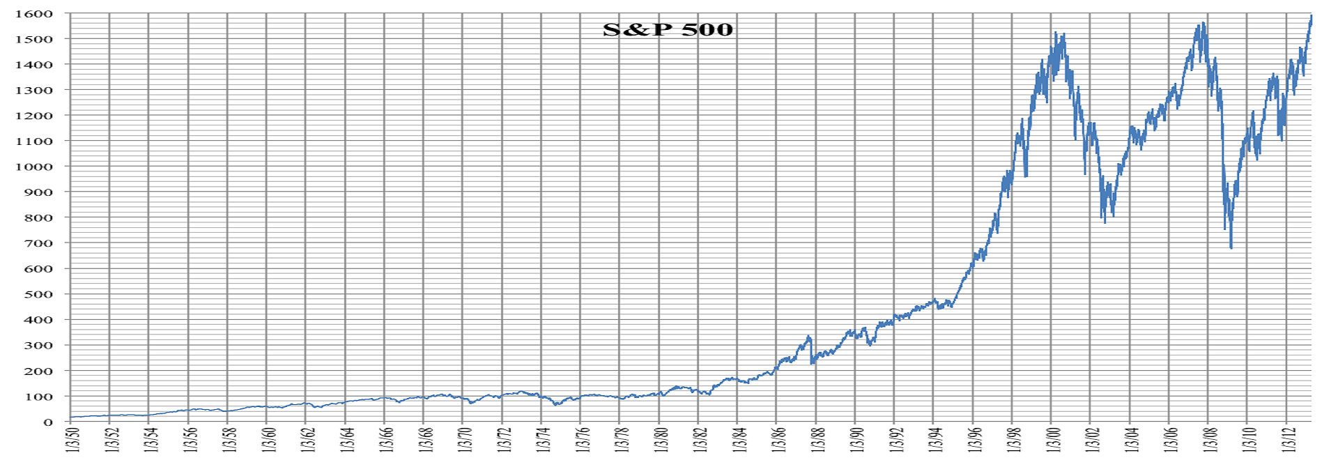Daily Linear Chart of SP 500 from 1950 to 2013 - اخبار یکشنیه مورخ 98/7/14