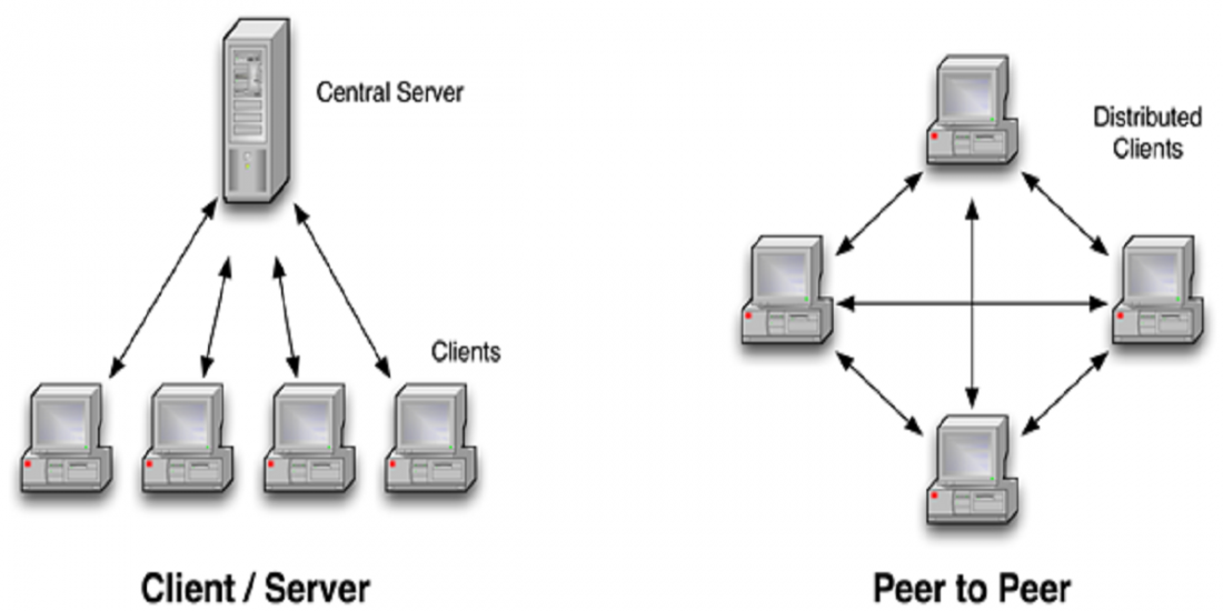 Had to peer. Одноранговая (peer-to-peer). Peer to peer архитектура схема. Технологией peer-to-peer. Одноранговая (peer-to-peer) и клиент/ сервер (client/Server),.