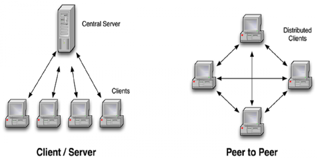 Peer to peer. Одноранговая (peer-to-peer). Peer 2 peer сервер схема. Соединения peer-to-peer. Peer-to-peer networking с сервером.