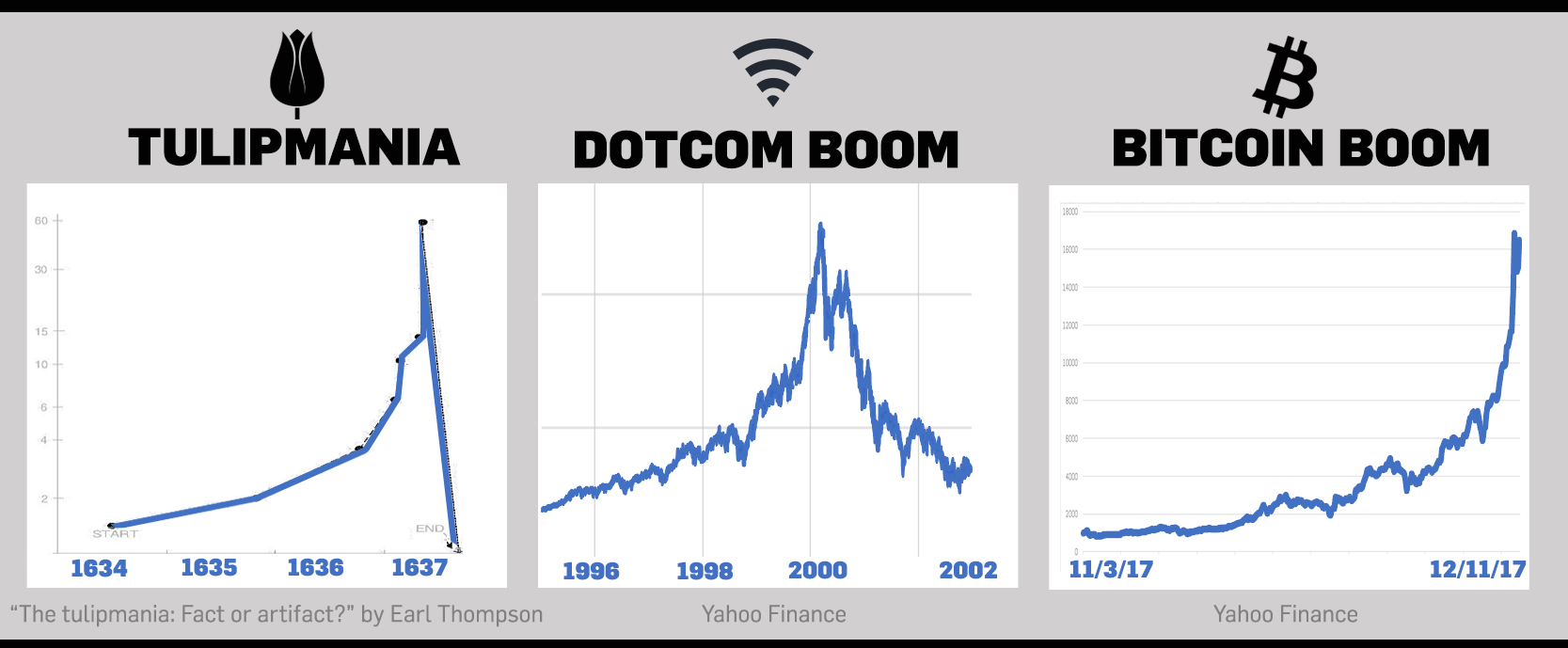 Dot com. Бум доткомов. Кризис доткомов график. График Дотком пузыря. Пузырь доткомов на графике.