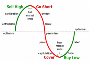 stock market cycle 300x210 - رمز ارزها و روانشناسی بازار